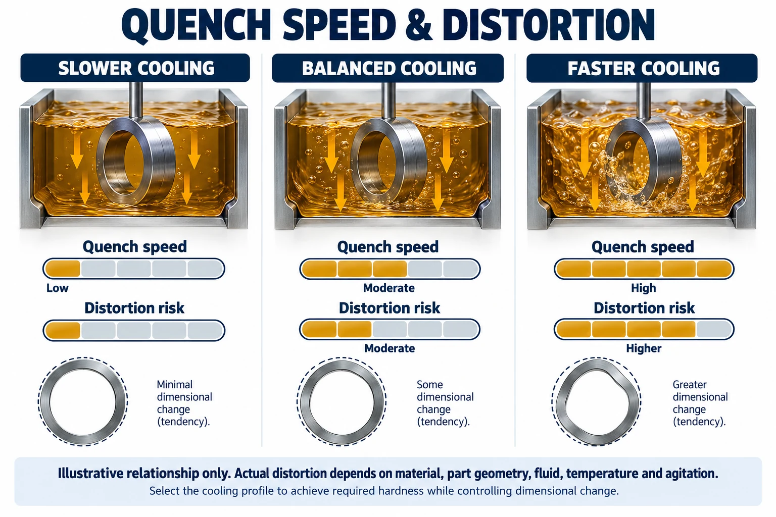 Illustrative comparison of slower, balanced and faster quenching with distortion risk; actual results depend on material, geometry, fluid, temperature and agitation