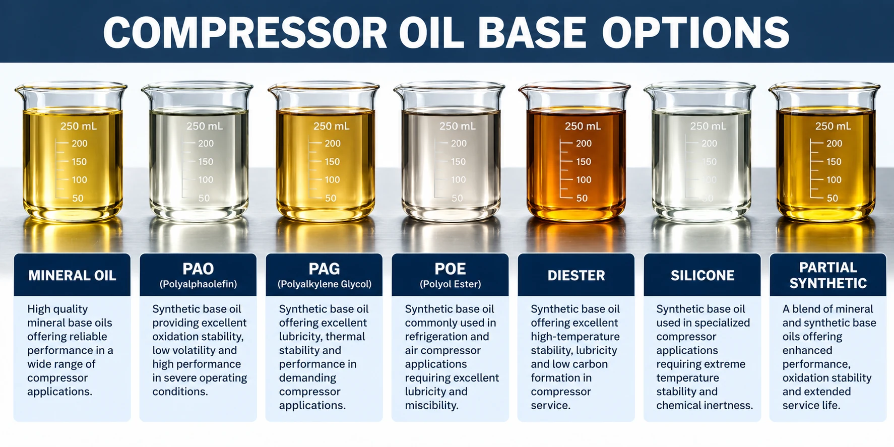Compressor oil base options shown in laboratory beakers