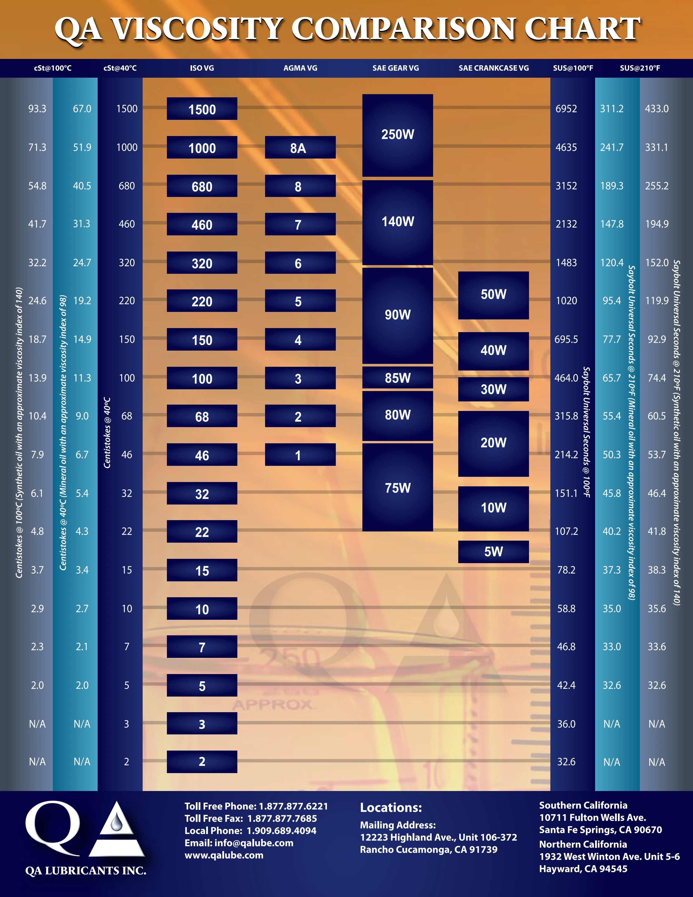 QA Lubricants viscosity reference chart